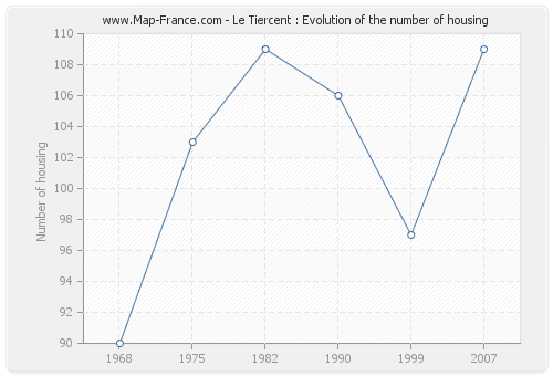 Le Tiercent : Evolution of the number of housing